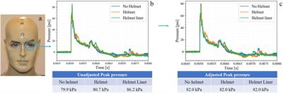 Experimental investigation of a viscoelastic liner to reduce under helmet overpressures and shock wave reflections
